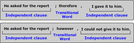 Compound sentence with transitional word